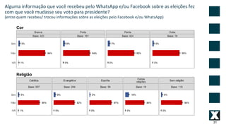 31
Alguma informação que você recebeu pelo WhatsApp e/ou Facebook sobre as eleições fez
com que você mudasse seu voto para presidente?
(entre quem recebeu/ trocou informações sobre as eleições pelo Facebook e/ou WhatsApp)
 
