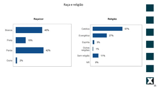 35
Raça e religião
Raça/cor Religião
 