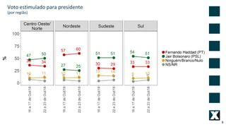 8
Voto estimulado para presidente
(por região)
 