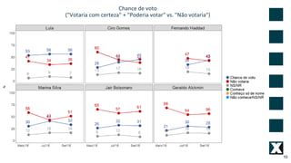Chance de voto
("Votaria com certeza" + "Poderia votar" vs. "Não votaria")
10
 