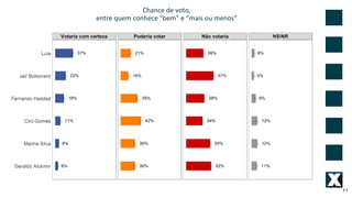 Chance de voto,
entre quem conhece "bem” e “mais ou menos”
11
 