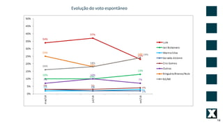 Evolução do voto espontâneo
14
 