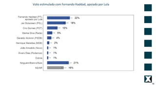 18
Voto estimulado com Fernando Haddad, apoiado por Lula
 