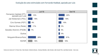 19
Evolução do voto estimulado com Fernando Haddad, apoiado por Lula
Outros com menos de 1%: Álvaro Dias, Cabo Daciolo, Guilherme Boulos,, Henrique Meirelles, João Amoedo, João Goulart Filho, José Maria Eymael, , Vera Lúcia
 