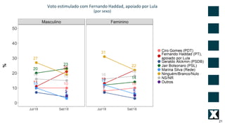 21
Voto estimulado com Fernando Haddad, apoiado por Lula
(por sexo)
 