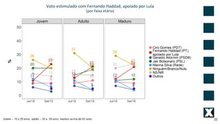 22
Voto estimulado com Fernando Haddad, apoiado por Lula
(por faixa etária)
 