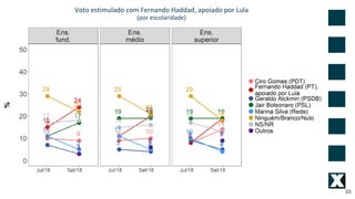 23
Voto estimulado com Fernando Haddad, apoiado por Lula
(por escolaridade)
 