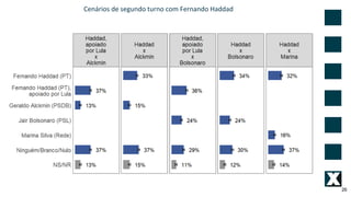 26
Cenários de segundo turno com Fernando Haddad
 