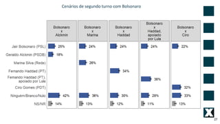 27
Cenários de segundo turno com Bolsonaro
 
