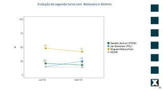 30
Evolução do segundo turno com Bolsonaro e Alckmin
 
