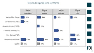 31
Cenários de segundo turno com Marina
 