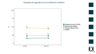 33
Evolução do segundo turno com Marina e Alckmin
 