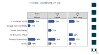 34
Cenários de segundo turno com Ciro
 