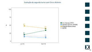 35
Evolução do segundo turno com Ciro e Alckmin
 