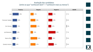 Avaliação dos candidatos
(entre os que “conhecem bem” + “conhecem mais ou menos”)
8
 