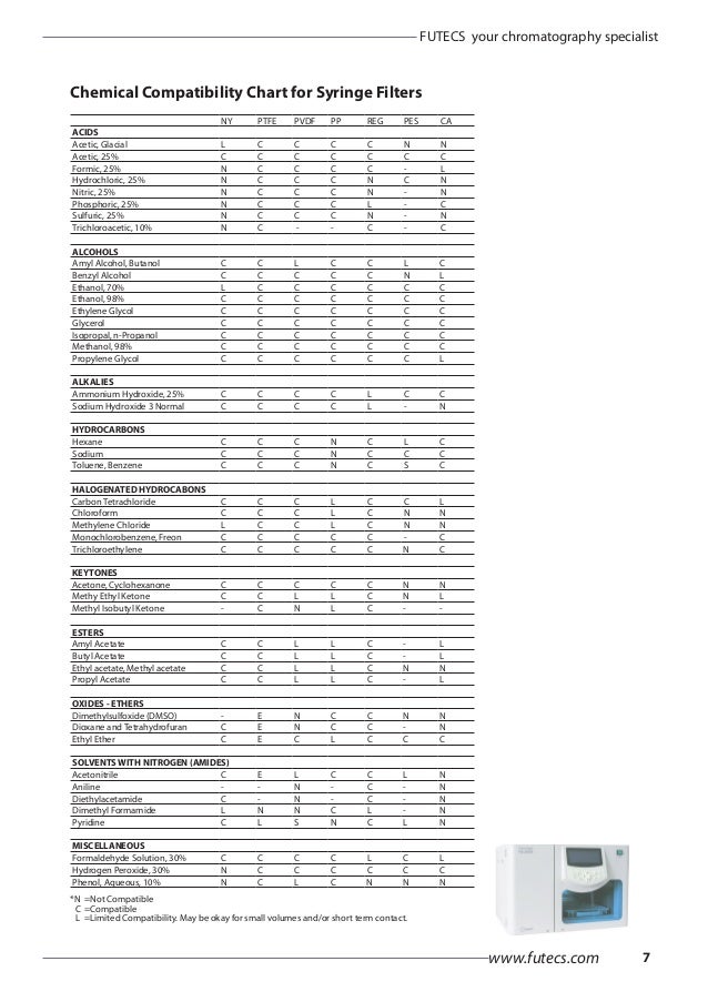 Membrane selection guide