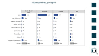 Voto espontâneo, por região
15
 