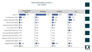 17
Voto estimulado, cenário 1
(por região)
 
