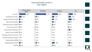 20
Voto estimulado, cenário 2
(por região)
 