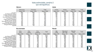 21
Voto estimulado, cenário 2
(por demográficas)
 