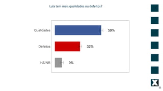 32
Lula tem mais qualidades ou defeitos?
 