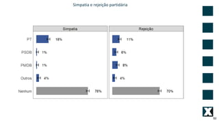 50
Simpatia e rejeição partidária
 