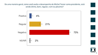 De uma maneira geral, como você avalia o desempenho de Michel Temer como presidente, está
sendo ótimo, bom, regular, ruim ou péssimo?
6
 