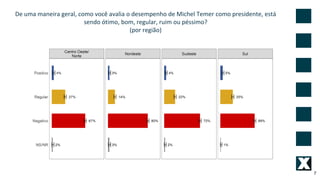 De uma maneira geral, como você avalia o desempenho de Michel Temer como presidente, está
sendo ótimo, bom, regular, ruim ou péssimo?
(por região)
7
 