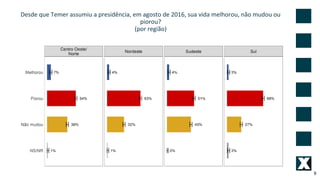 Desde que Temer assumiu a presidência, em agosto de 2016, sua vida melhorou, não mudou ou
piorou?
(por região)
9
 