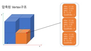 압축된 Vertex구조 vPos : (1,1,0)
oPos : (1,0,0)
qPos : (1,1)
N : 5 (-Z)
QuadIndex : 1
vPos : (1,1,0)
oPos : (1,0,0)
qPos : (1,0)
N : 2 (+Y)
QuadIndex : 4
vPos : (1,1,0)
oPos : (1,0,0)
qPos : (0,1)
N : 0 (+X)
QuadIndex : 7
x
y
z
 