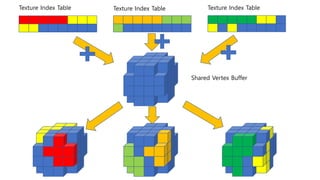 Texture Index Table Texture Index Table Texture Index Table
Shared Vertex Buffer
 
