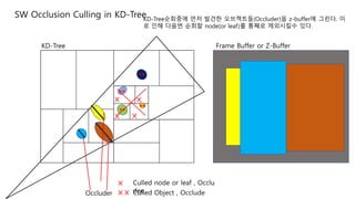 Occluder
Culled node or leaf , Occlu
deeCulled Object , Occlude
SW Occlusion Culling in KD-TreeKD-Tree순회중에 먼저 발견한 오브젝트들(Occluder)을 z-buffer에 그린다. 이
로 인해 다음번 순회할 node(or leaf)를 통째로 제외시킬수 있다.
Frame Buffer or Z-BufferKD-Tree
 