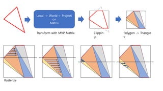Local -> World-> Projecti
on
Matrix
Transform with MVP Matrix Clippin
g
Polygon -> Triangle
s
Rasterize
 
