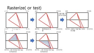 Rasterize( or test)
(0,0
)
(512,0)
(512,512)(0,512)
(-1,1) (1,1)
(1,-1)(-1,-1
)
(0,0
)
(512,0)
(512,512)(0,512)
(0,0
)
(512,0)
(512,512)(0,512)
(0,0
)
(512,0)
(512,512)(0,512)화면좌표로 변
환
기울기를 기
준으로 분할
-1 <= x,y <=
1
선분의 기울기를 기준으
로 분할
스캔 라인을 따라 Test
& Rasterize
스캔 라인을 따라 Test
& Rasterize
 
