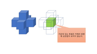 가운데 있는 복셀은 카메라 방향
에 상관없이 보이지 않는다.
 