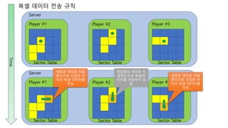 Server
Player #1
Server
Player #1
새로운 섹터로 이동
했으므로 진입한 섹
터의 복셀 데이터를
전송
Time
Player #2
Player #2
방문했던 섹터로 이
동했으므로 복셀데
이터를 전송하지 않
음
Player #3
Player #3
새로운 섹터로 이동
했으므로 진입한 섹
터의 복셀 데이터를
전송
복셀 데이터 전송 규칙
Sector Table Sector Table Sector Table
Sector Table Sector Table Sector Table
 