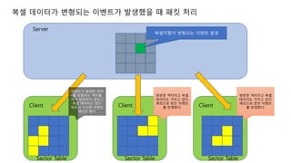 Client Client
복셀지형이 변형되는 이벤트 발생
Client
Server
이벤트가 발생한 위치
를 포함하는 섹터를
아직 방문하지 않았고
복셀 데이터도 없다.
따라서 수신한 이벤트
패킷은 폐기.
방문한 섹터이고 복셀
데이터도 가지고 있다.
패킷으로 받은 이벤트
를 반영한다.
방문한 섹터이고 복셀
데이터도 가지고 있다.
패킷으로 받은 이벤트
를 반영한다.
복셀 데이터가 변형되는 이벤트가 발생했을 때 패킷 처리
Sector Table Sector Table Sector Table
 