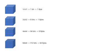 1x1x1 -> 1 bit -> 1 Byte
2x2x2 -> 8 bits -> 1 Bytes
4x4x4 -> 64 bits -> 8 Bytes
8x8x8 -> 512 bits -> 64 Bytes
 