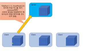 Client
“ObjPos(1,1,1), VoxelPos(0,2,0)
위치에 복셀 하나를 제거
(remove)해줘.”
서버의 응답을 받을때까지 메
모리상의 복셀 데이터를 건드
리지 않음.
Server
Client Client
 