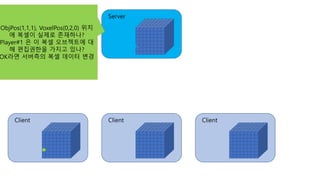 Client
ObjPos(1,1,1), VoxelPos(0,2,0) 위치
에 복셀이 실제로 존재하나?
Player#1 은 이 복셀 오브젝트에 대
해 편집권한을 가지고 있나?
OK라면 서버측의 복셀 데이터 변경
Server
Client Client
 