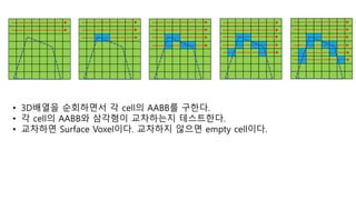 • 3D배열을 순회하면서 각 cell의 AABB를 구한다.
• 각 cell의 AABB와 삼각형이 교차하는지 테스트한다.
• 교차하면 Surface Voxel이다. 교차하지 않으면 empty cell이다.
 