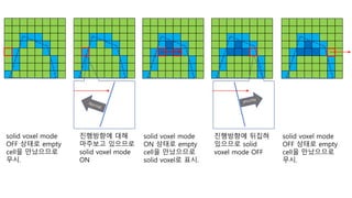 진행방향에 대해
마주보고 있으므로
solid voxel mode
ON
solid voxel mode
OFF 상태로 empty
cell을 만났으므로
무시.
solid voxel mode
ON 상태로 empty
cell을 만났으므로
solid voxel로 표시.
진행방향에 뒤집혀
있으므로 solid
voxel mode OFF
solid voxel mode
OFF 상태로 empty
cell을 만났으므로
무시.
 