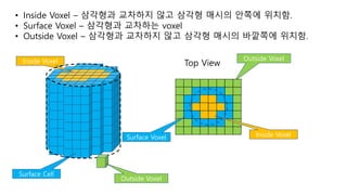 Outside Voxel
Surface Cell
Inside Voxel
Top ViewInside Voxel
Surface Voxel
• Inside Voxel – 삼각형과 교차하지 않고 삼각형 매시의 안쪽에 위치함.
• Surface Voxel – 삼각형과 교차하는 voxel
• Outside Voxel – 삼각형과 교차하지 않고 삼각형 매시의 바깥쪽에 위치함.
Outside Voxel
 