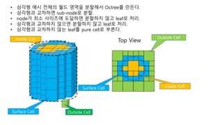 Outside Cell
Surface Cell
Inside Cell
Top ViewInside Cell
• 삼각형 매시 전체의 월드 영역을 분할해서 Octree를 만든다.
• 삼각형과 교차하면 sub-node로 분할.
• node가 최소 사이즈에 도달하면 분할하지 않고 leaf로 처리.
• 삼각형과 교차하지 않으면 분할하지 않고 leaf로 처리.
• 삼각형과 교차하지 않는 leaf를 pure cell로 부른다.
Surface Cell
Outside Cell
 