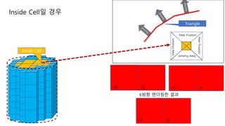 ViewFrustum
View Frustum
ViewFrustum
ViewFrustum
Triangle
+X -X +Y -Y
+Z -Z
6방향 렌더링한 결과
Inside Cell일 경우
Inside Cell
 