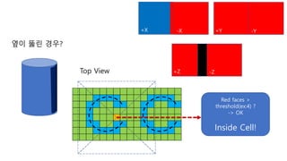 Top View
-X -Y
-Z+Z
+Y
옆이 뚫린 경우?
+X
Red faces >
threshold(ex:4) ?
-> OK
Inside Cell!
 