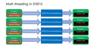 ID3D12CommandQueue
Thread 0
6 matrix
Texture Array
Thread 1
6 matrix
Texture Array
Thread 2
6 matrix
Texture Array
Thread 3
6 matrix
Texture Array
Multi threading in D3D12
ID3D12CommandQueue
ID3D12CommandQueue
ID3D12CommandQueue
ID3D12CommandList
ID3D12CommandList
ID3D12CommandList
ID3D12CommandList
Thread 0
Inside Cell?
Not Inside Cell?
Thread 1
Inside Cell?
Not Inside Cell?
Thread 2
Inside Cell?
Not Inside Cell?
Thread 3
Inside Cell?
Not Inside Cell?
 