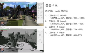 1. D3D12 – 12 threads
• 503704ms , GPU 점유율 : 99% - 100%
2. D3D11 - 12 threads
• 541170ms , GPU 점유율 : 80% – 90%
3. D3D11 - 1 thread
• 544856ms , GPU 점유율 : 75% -85%
4. D3D12 - 1 thread
• 661013ms , GPU 점유율 : 65%-75%
I7 8700K , nvidia GTX970
성능비교
 