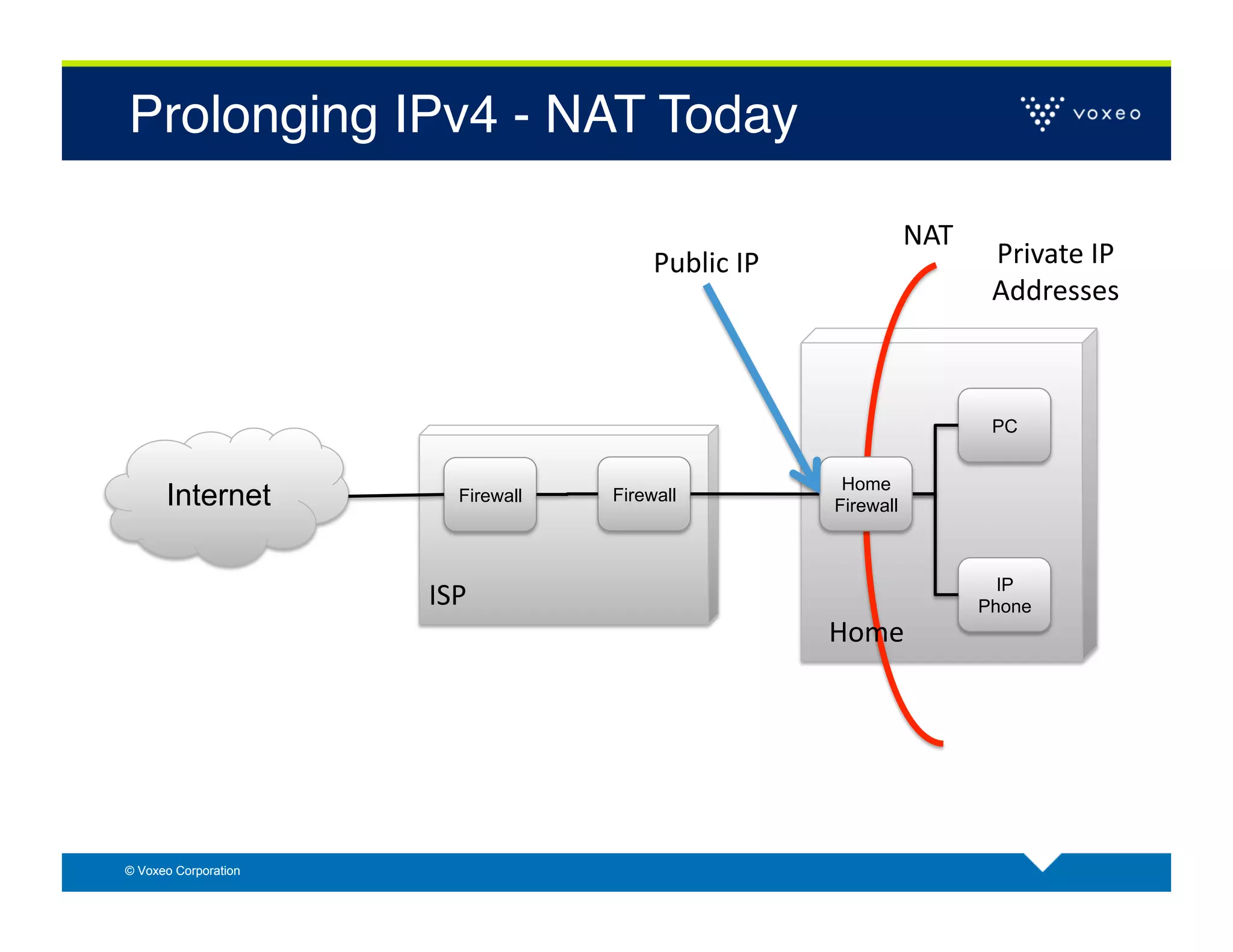 Prolonging IPv4 - NAT Today!

                                                                        NAT	
  
                                          Public	
  IP	
                           Private	
  IP	
  
                                                                                   Addresses	
  



                                                                                   PC


                                                              Home
      Internet            Firewall   Firewall
                                                             Firewall



                                                                                    IP
                      ISP	
                                                       Phone
                                                             Home	
  




© Voxeo Corporation
 