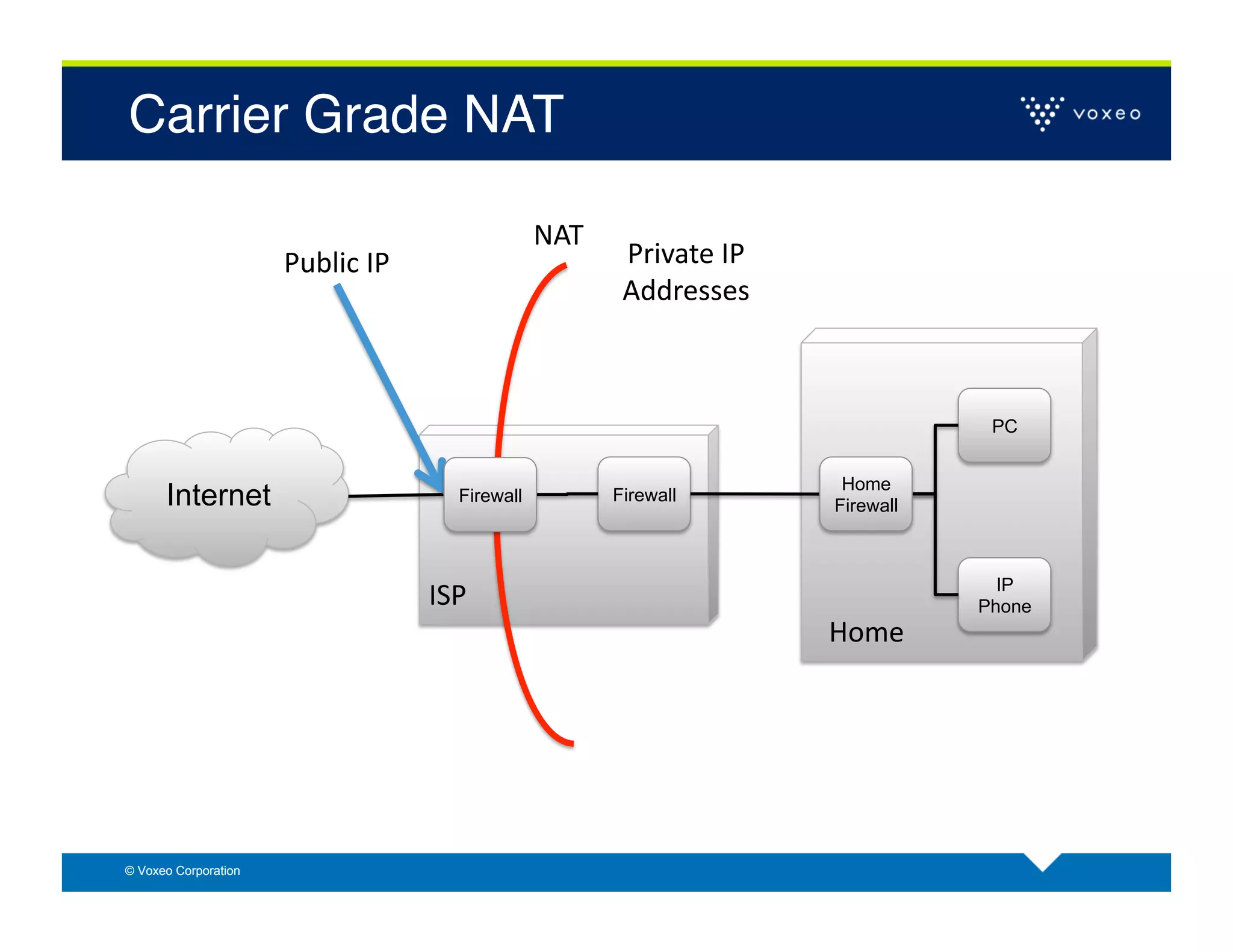 Carrier Grade NAT!

                                                        NAT	
  
                      Public	
  IP	
                               Private	
  IP	
  
                                                                   Addresses	
  



                                                                                                   PC


                                                                                        Home
      Internet                               Firewall             Firewall
                                                                                       Firewall



                                                                                                    IP
                                         ISP	
                                                    Phone
                                                                                       Home	
  




© Voxeo Corporation
 